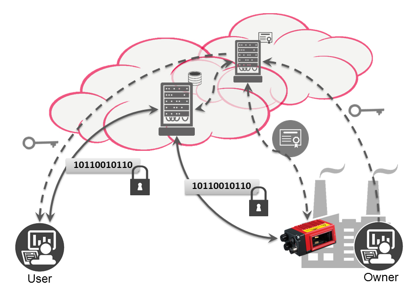 Global availability of information in the context of Industry 4.0